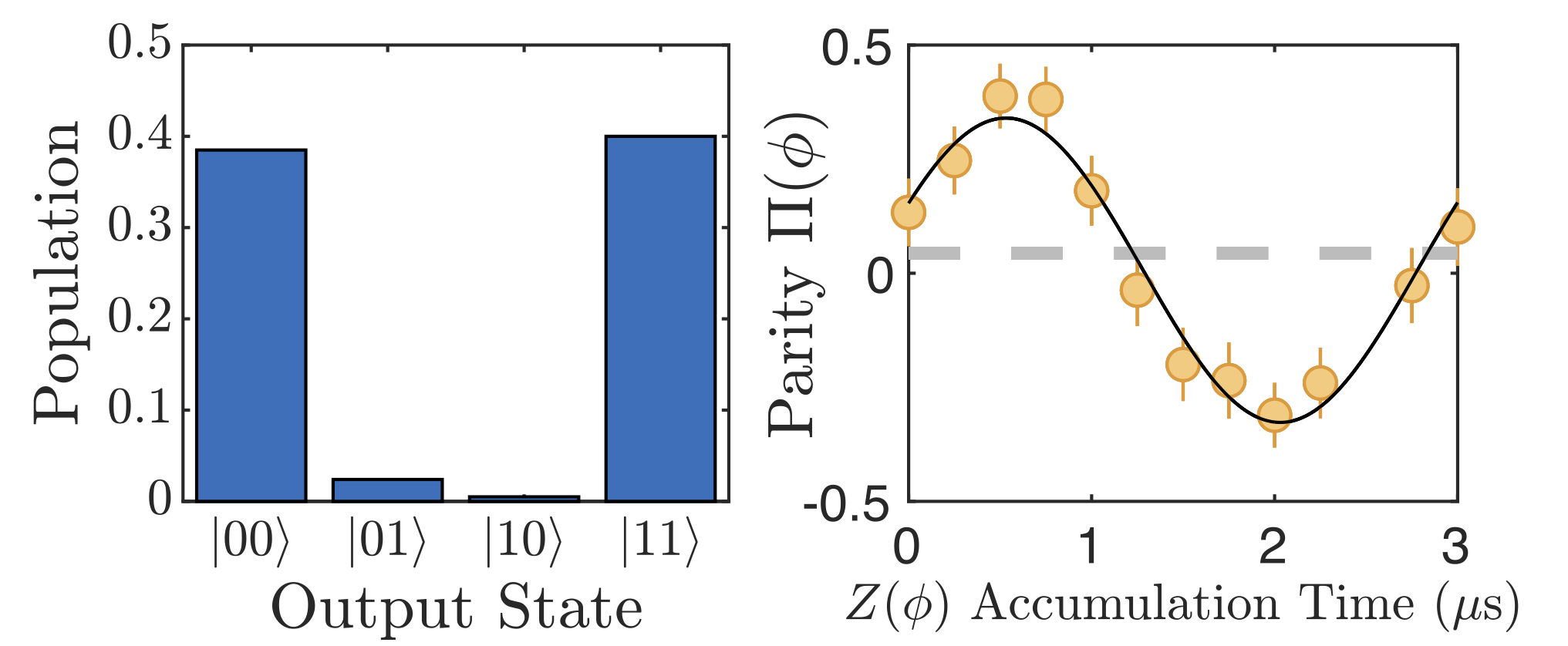 Bell State Preparation (a) Population and (b) Parity Oscillation of Bell states prepared using EIT gate protocol.