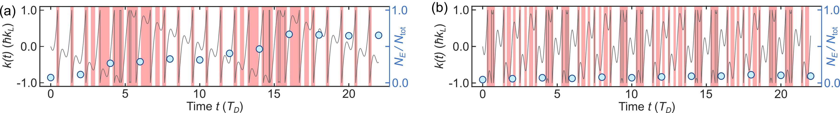 Fig. 4: Micromotion and growth of phonon modes for off-resonant driving. (a) Micromotion for small detuning (gray line). The phonon modes grow (circles) in predominantly unstable time intervals (red patches). (b) Micromotion for large detuning (gray line). Unstable and stable regions alternate quickly and the system is stable.