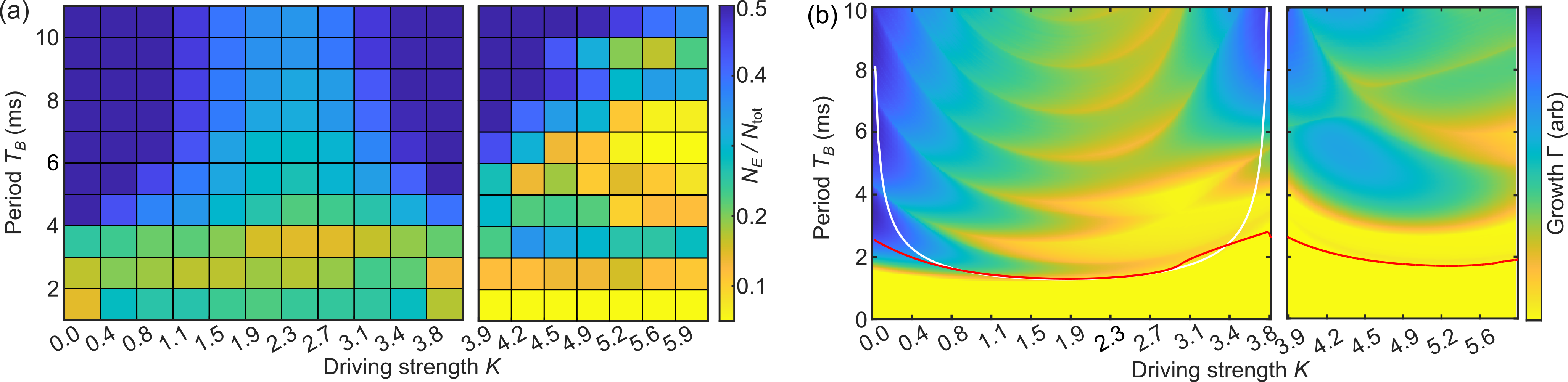 Fig. 3: Instabilities for resonant driving. (a) Measured growth of phonon modes after 30ms for various driving strengths and driving periods. (b) Calculated growth rate using the Bogoliubov-de Gennes equations.