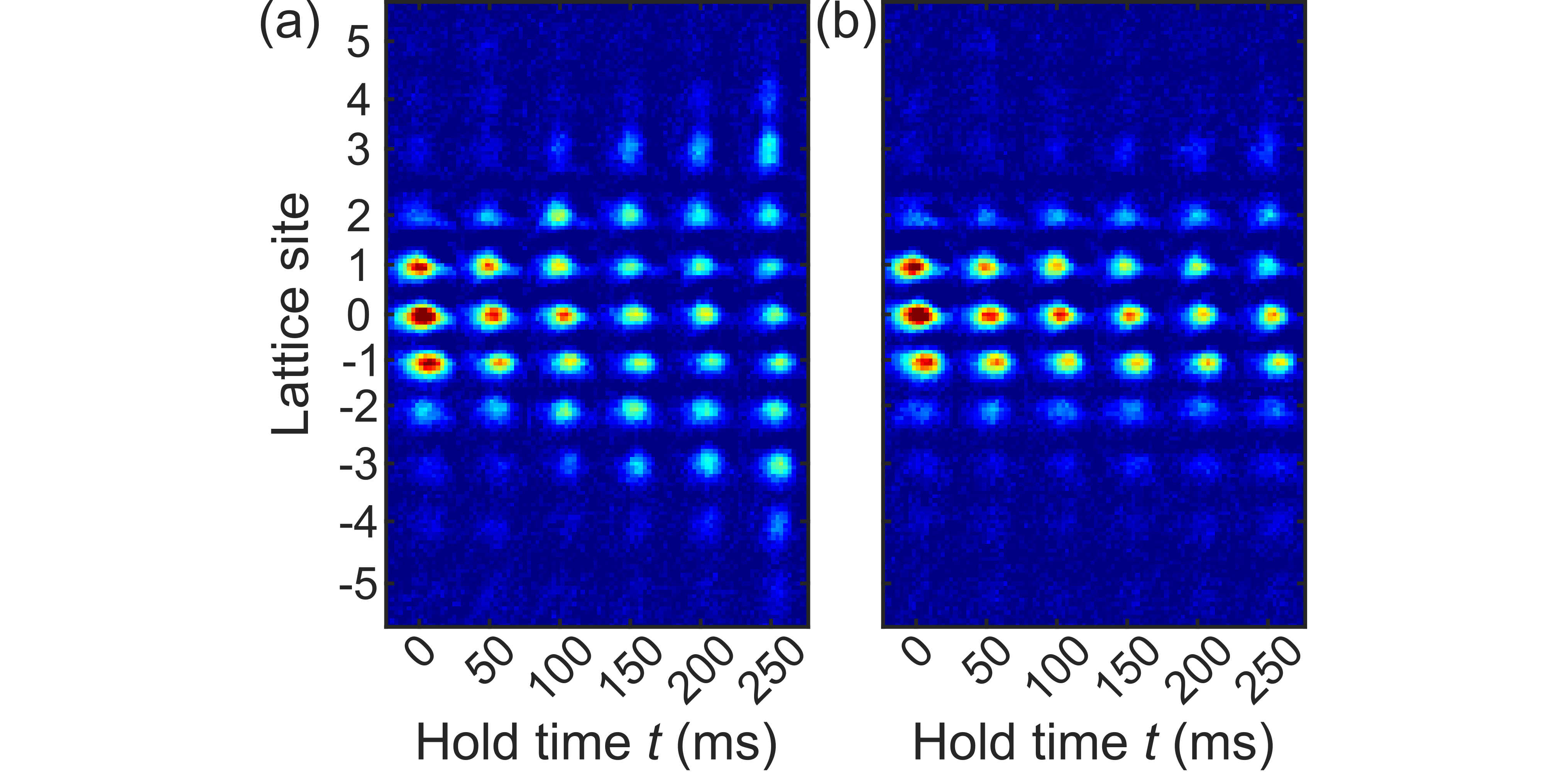 Fig. 1: Multi-site soliton in lattice. (a) Spreading of a non-interacting wave packet. (b) Attractive wave-packet with reduced dispersion.