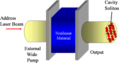 Cavity solitons (CS) are solitary waves in a nonlinear optical cavity.