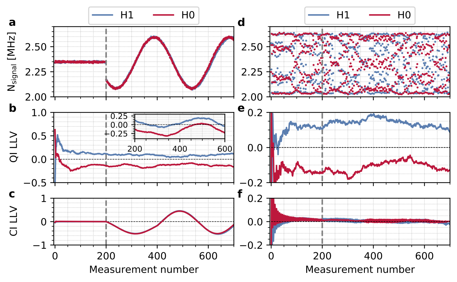 Reslience to Jamming: To verify the performance of the quantum LIDAR to jamming we apply strong modulation of the background using both slow and fast-modulation. In both cases the quantum lidar is able to confidently detect the target presence or absence whilst the classical detector is unable.