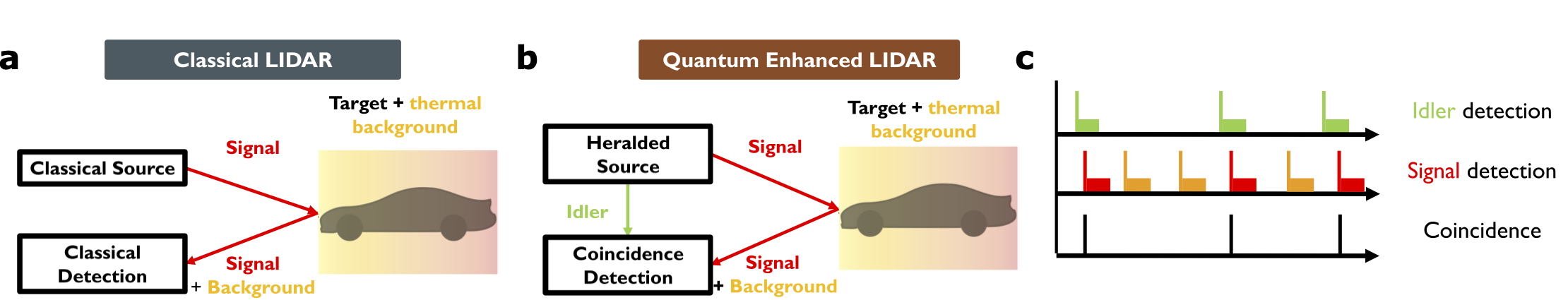 Schematic of Quantum Enhanced LIDAR