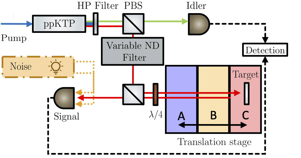 Quantum Illumination Source: Our experiments use photon-pairs generated by pumping a non-linear ppKTP crystal to create pairs of photons at 810 nm, with the signal photon passed through a neutral density filter to simulate target reflectivity and a moving stage used to vary distance to target. At the detector, background noise is added using an LED.