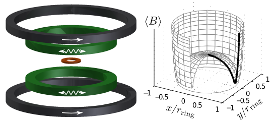 Coils and magnetic field