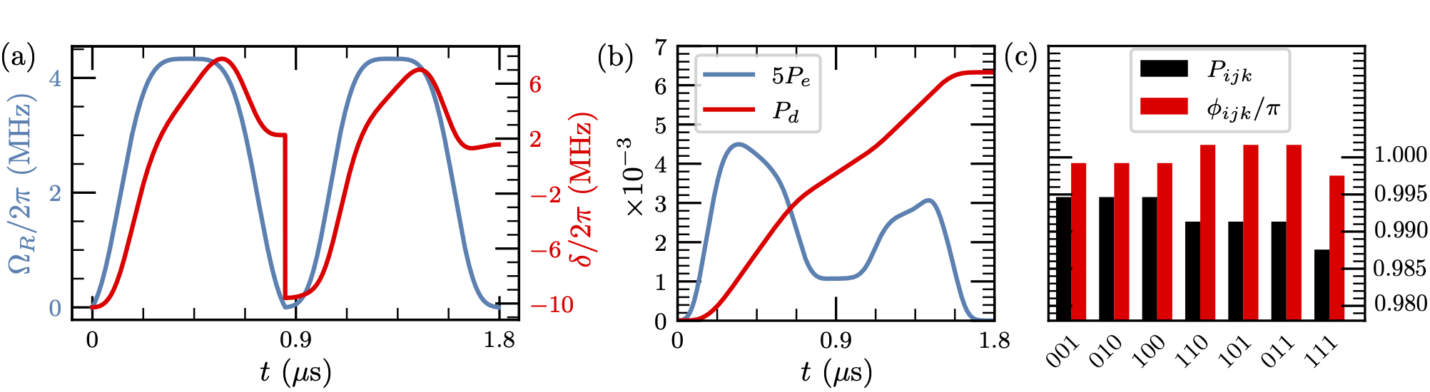 Three atom CCZ gate We show (a) optimal pulse parameters for the CCZ gate, (b) leakage errors from spontaneous decay and excitation of the intermediate excited state (c) Resulting phase and amplitude of the optimal gate sequence.
