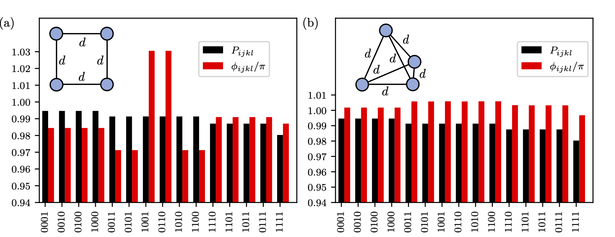 Four atom CCCZ Gate Optimal pulse shapes for 4 qubits in different geometries.