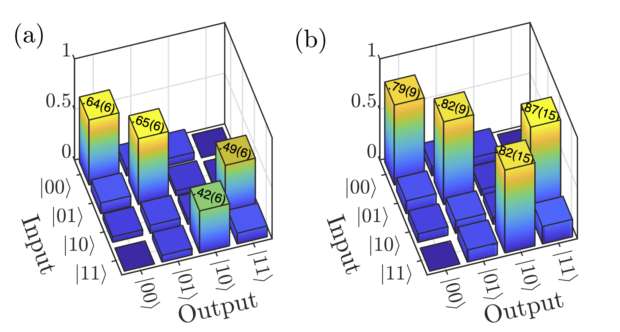 EIT gate results (a) Raw and (b) Corrected gate matrices.