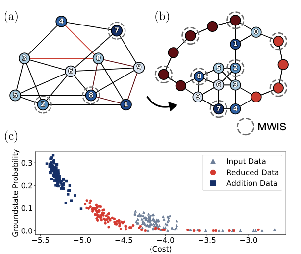 Solving non-UDG MWIS problems using quantum wire encoding: (a) A non-unit disk graph instance of the maximum weighted independent set problem is first rearranged, and quantum wires are inserted to transform it into a UDG. (b) The resulting UDG can be natively implemented on a neutral atom array. In this example, two weighted quantum wires are added to realize the connections highlighted in red. The MWIS solution is indicated by dashed lines around Rydberg excited nodes in the logical and embedded graphs. (c) Ground state probability versus average MWIS cost observed during annealing parameter optimization. Classical post-processing of the measured configurations enhances the anti-correlation between these quantities.