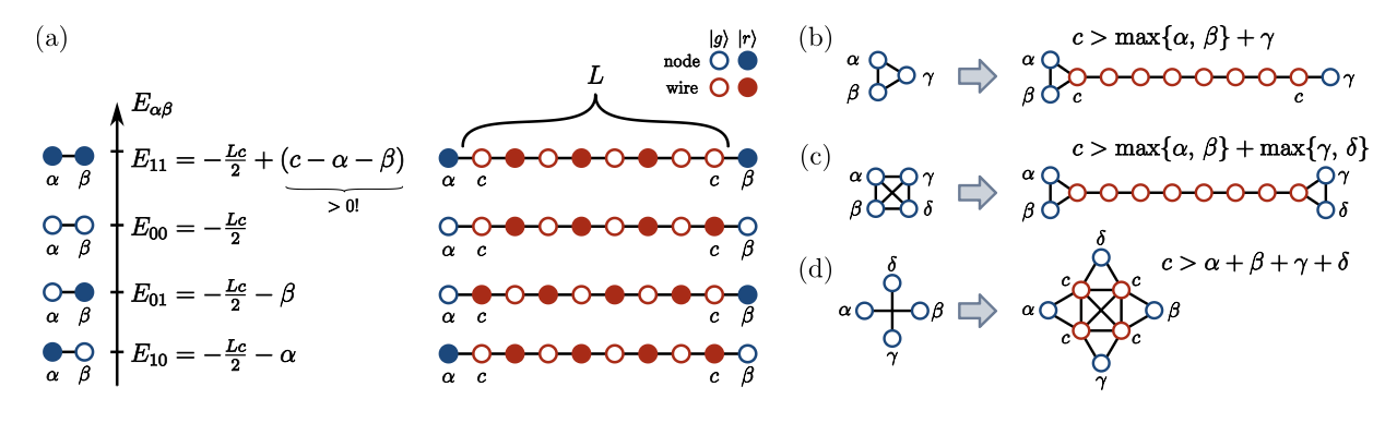 Weighted Quantum Wires (a) Basic construction of a wire to connect two nodes with weights alpha and beta in MWIS and QUBO problems. The energy diagram shows the ordering of the eigenstates for an MWIS implementation. (b, c) Wire constructions to delocalise triangular and all-to-all square interactions between vertices in MWIS problems. (d) Generalisation of the crossing gadget introduced in [1] to allow for arbitrary weights of the nodes.