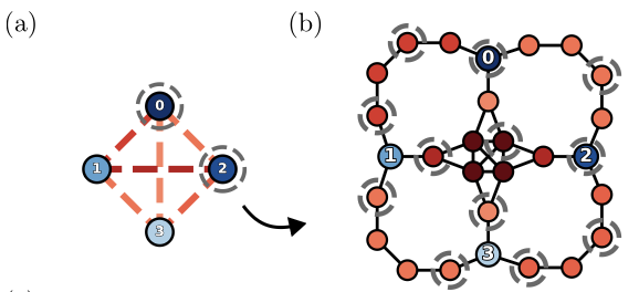 QUBO Embedding: A QUBO instance with 4 nodes and all-to-all connectivity is shown. (b) This problem is mapped to a UDG-MWIS using quantum wires and a modified crossing gadget. The resulting system exhibits six degenerate ground states with distinct wire configurations but identical QUBO solutions.
